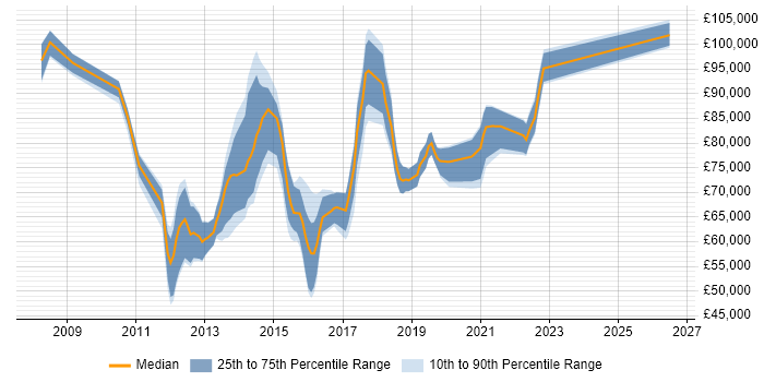 Salary distribution trend for jobs in Berkshire citing TOGAF Certification