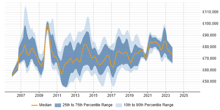 Salary distribution trend for jobs in Berkshire citing TOGAF
