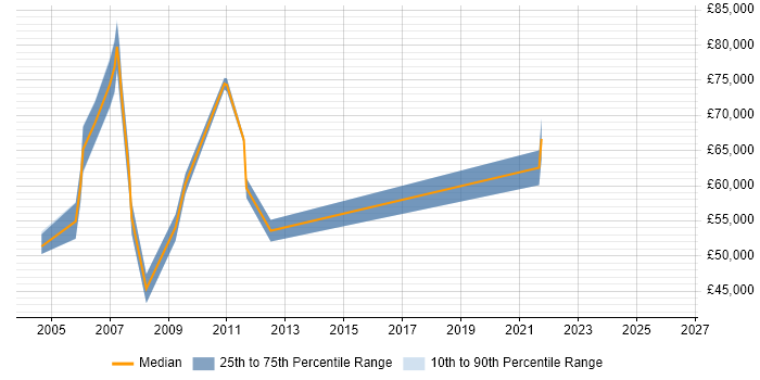 Salary distribution trend for jobs in Berkshire citing TQM