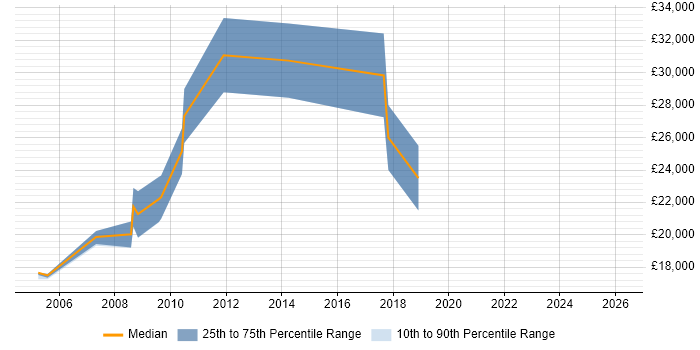 Salary distribution trend for Trainee Administrator job vacancies in Berkshire
