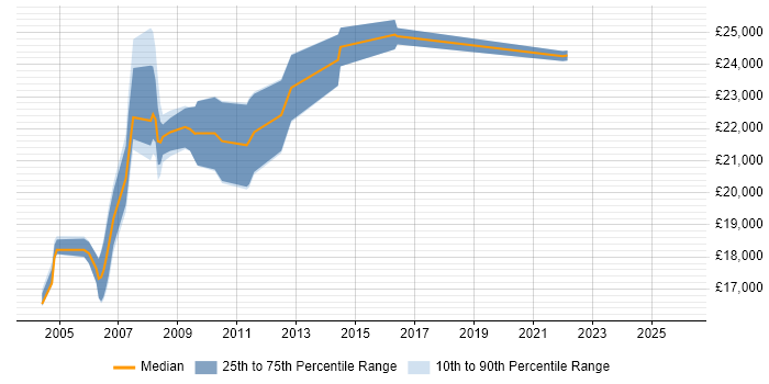Salary distribution trend for Trainee Analyst job vacancies in Berkshire