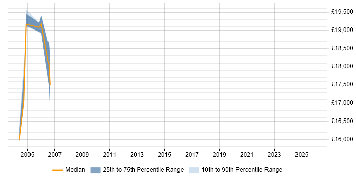 Salary distribution trend for Trainee Data Analyst job vacancies in Berkshire