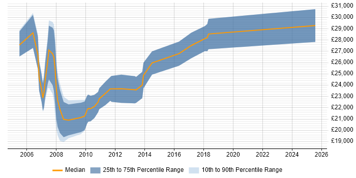 Salary distribution trend for Trainee Developer job vacancies in Berkshire Salary distribution trend for Trainee Developer job vacancies in Berkshire