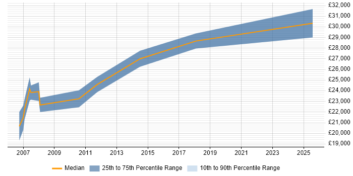 Salary distribution trend for Trainee Software Developer job vacancies in Berkshire Salary distribution trend for Trainee Software Developer job vacancies in Berkshire