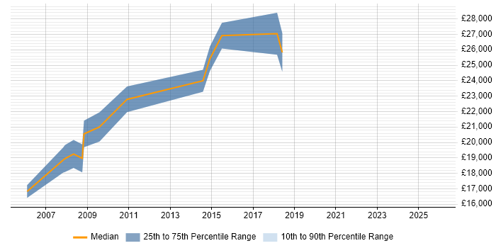 Salary distribution trend for Trainee Support Engineer job vacancies in Berkshire