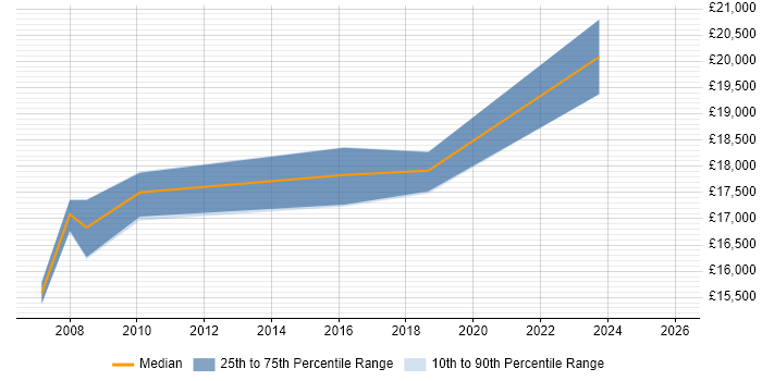 Salary distribution trend for Trainee Technician job vacancies in Berkshire