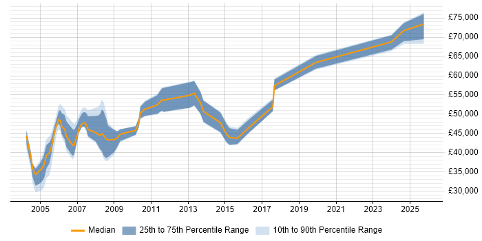 Salary distribution trend for Training Manager job vacancies in Berkshire