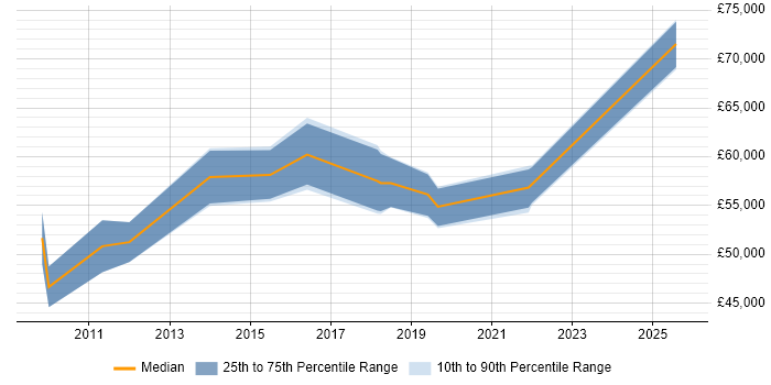 Salary distribution trend for Transformation Analyst job vacancies in Berkshire Salary distribution trend for Transformation Analyst job vacancies in Berkshire