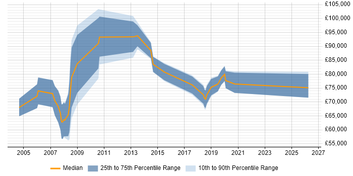 Salary distribution trend for Transformation Consultant job vacancies in Berkshire