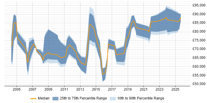 Salary distribution trend for Transformation Manager job vacancies in Berkshire