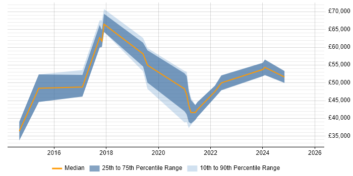 Salary distribution trend for jobs in Berkshire citing Trello