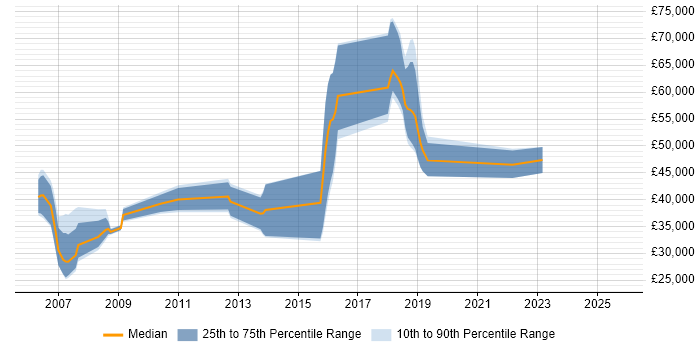 Salary distribution trend for jobs in Berkshire citing Trend Micro Salary distribution trend for jobs in Berkshire citing Trend Micro