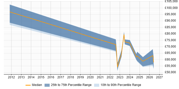 Salary distribution trend for jobs in Berkshire citing TTP