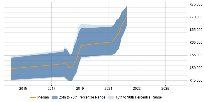Salary distribution trend for jobs in Berkshire citing Twisted