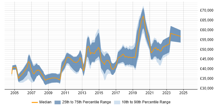 Salary distribution trend for UI Designer job vacancies in Berkshire