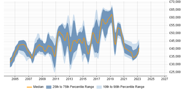 Salary distribution trend for UI Developer job vacancies in Berkshire