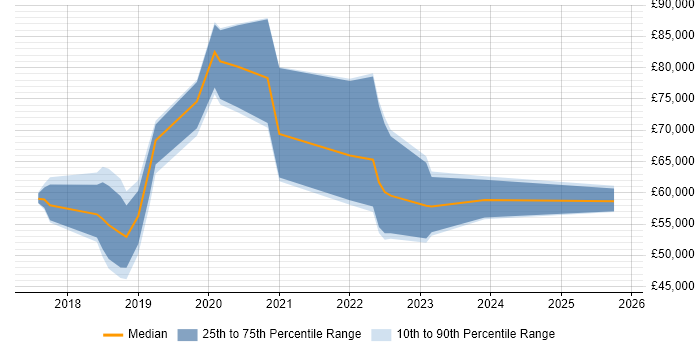 Salary distribution trend for jobs in Berkshire citing UiPath