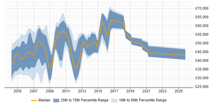Salary distribution trend for jobs in Berkshire citing UMTS