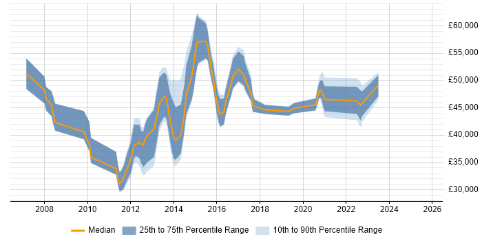 Salary distribution trend for Unified Communications Engineer job vacancies in Berkshire Salary distribution trend for Unified Communications Engineer job vacancies in Berkshire
