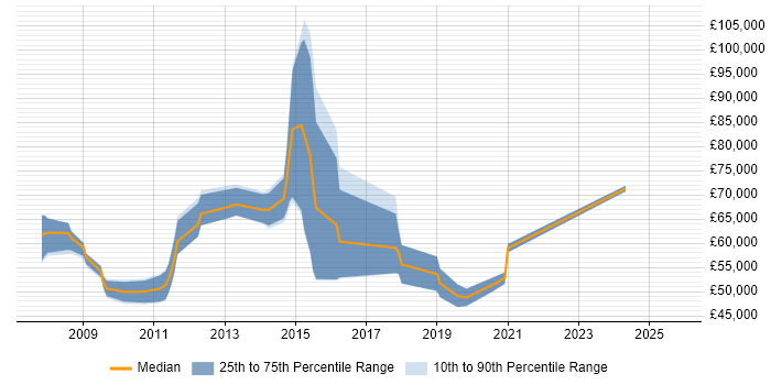 Salary distribution trend for Unified Communications Manager job vacancies in Berkshire Salary distribution trend for Unified Communications Manager job vacancies in Berkshire