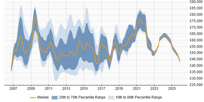 Salary distribution trend for jobs in Berkshire citing Unified Communications
