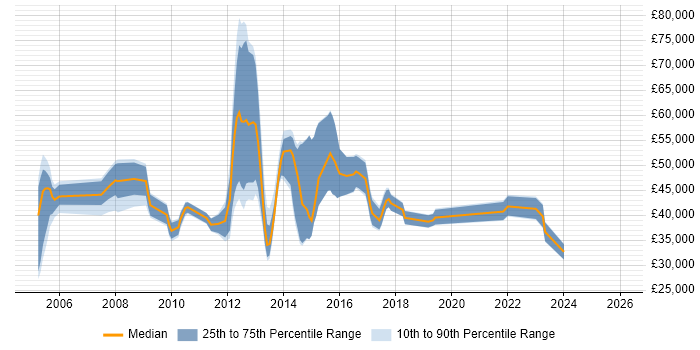 Salary distribution trend for jobs in Berkshire citing Unit4 Business World