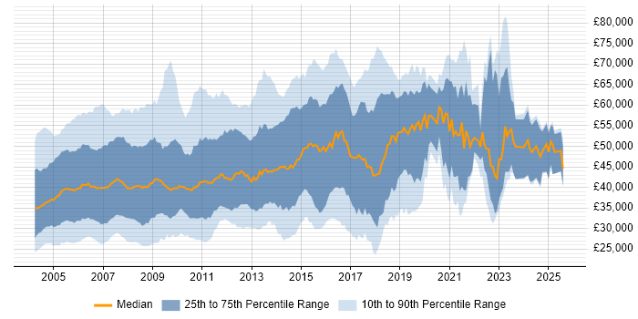 Salary distribution trend for jobs in Berkshire citing Unix Salary distribution trend for jobs in Berkshire citing Unix
