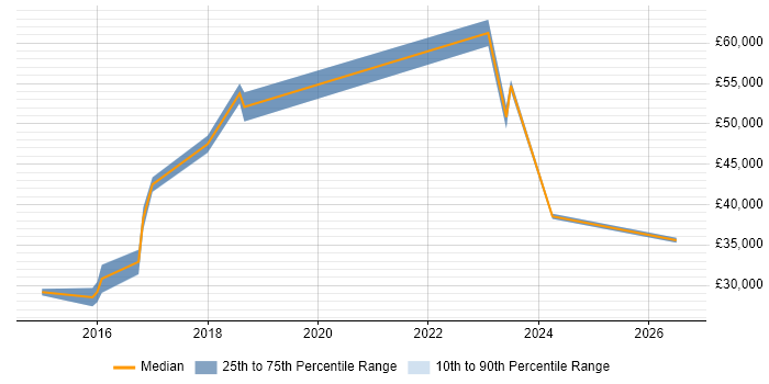 Salary distribution trend for jobs in Berkshire citing Unreal Engine