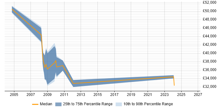 Salary distribution trend for Usability Specialist job vacancies in Berkshire