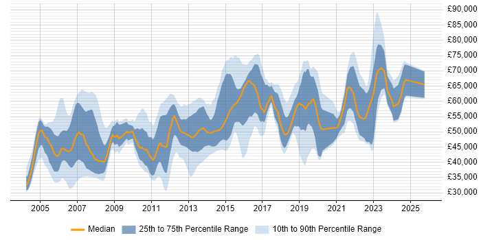 Salary distribution trend for jobs in Berkshire citing Use Case