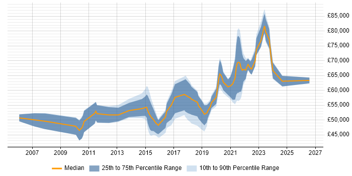Salary distribution trend for jobs in Berkshire citing User Research