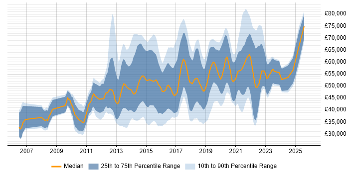 Salary distribution trend for jobs in Berkshire citing UX Design