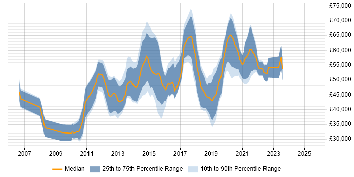 Salary distribution trend for UX Designer job vacancies in Berkshire
