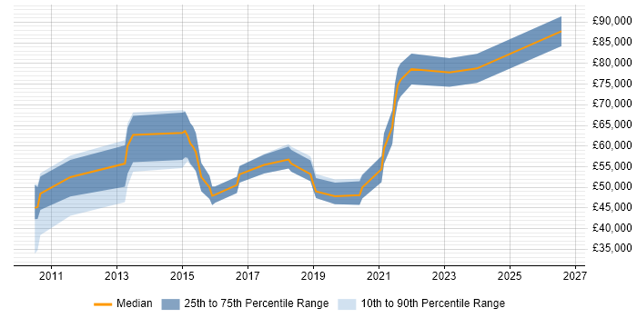 Salary distribution trend for jobs in Berkshire citing UX Research