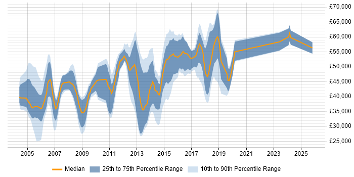Salary distribution trend for jobs in Berkshire citing V-Model