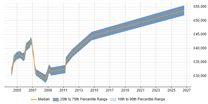Salary distribution trend for Validation Engineer job vacancies in Berkshire