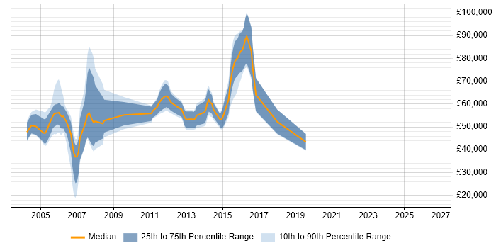 Salary distribution trend for jobs in Berkshire citing Value-Added Service