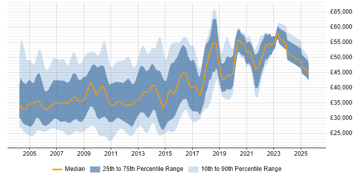 Salary distribution trend for jobs in Berkshire citing VB.NET