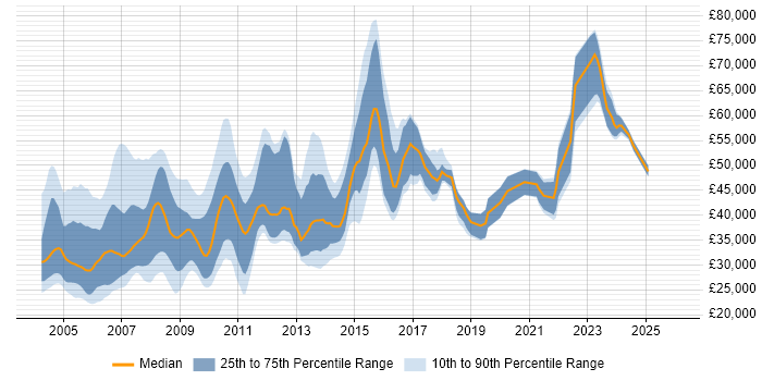 Salary distribution trend for jobs in Berkshire citing VBScript