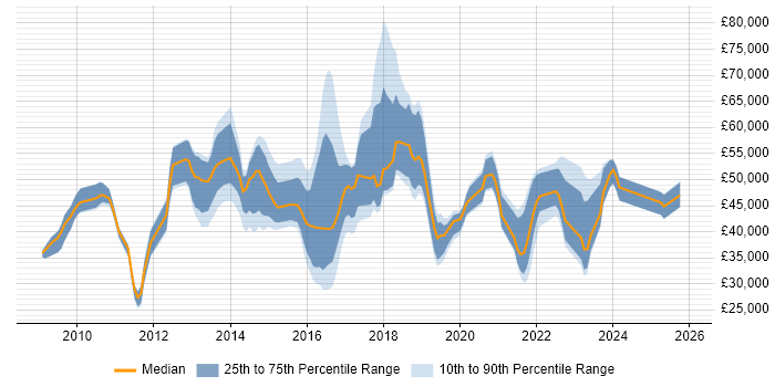 Salary distribution trend for jobs in Berkshire citing Veeam