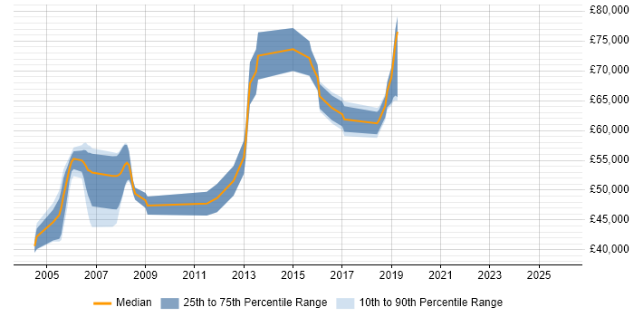 Salary distribution trend for Vendor Manager job vacancies in Berkshire