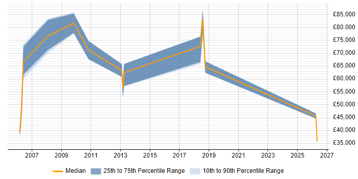 Salary distribution trend for jobs in Berkshire citing Vendor Relationship Management