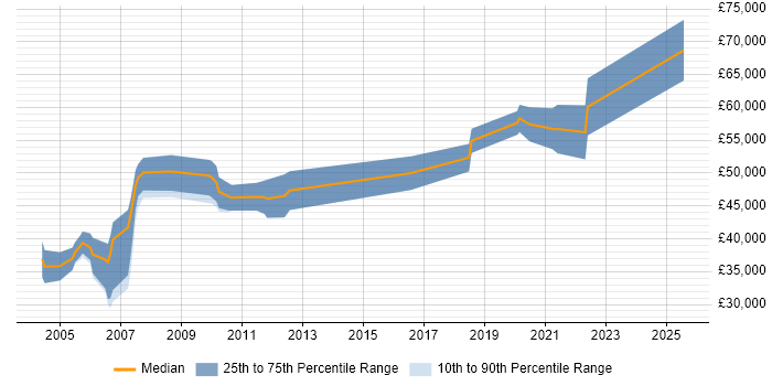 Salary distribution trend for jobs in Berkshire citing Verilog Salary distribution trend for jobs in Berkshire citing Verilog