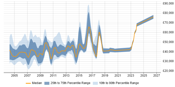 Salary distribution trend for jobs in Berkshire citing Veritas