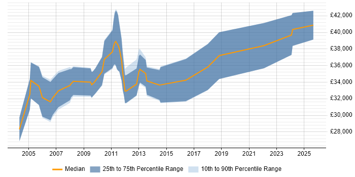 Salary distribution trend for jobs in Berkshire citing Video Editing Salary distribution trend for jobs in Berkshire citing Video Editing