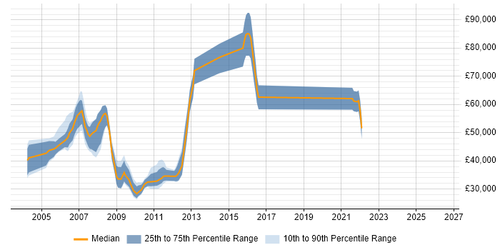 Salary distribution trend for jobs in Berkshire citing Video on Demand