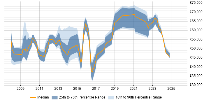 Salary distribution trend for jobs in Berkshire citing Virtual Desktop