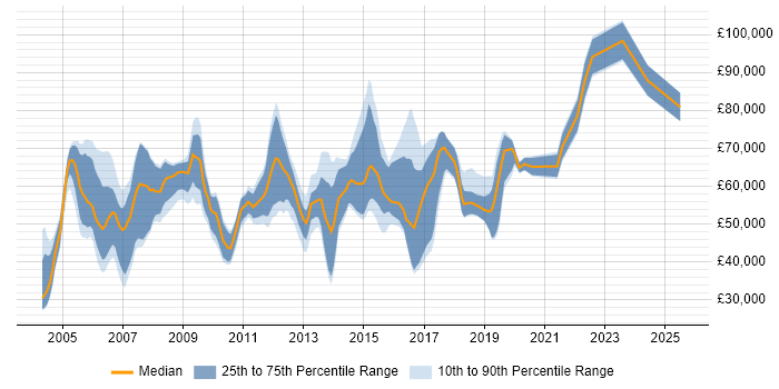 Salary distribution trend for jobs in Berkshire citing Virtual Team Management Salary distribution trend for jobs in Berkshire citing Virtual Team Management