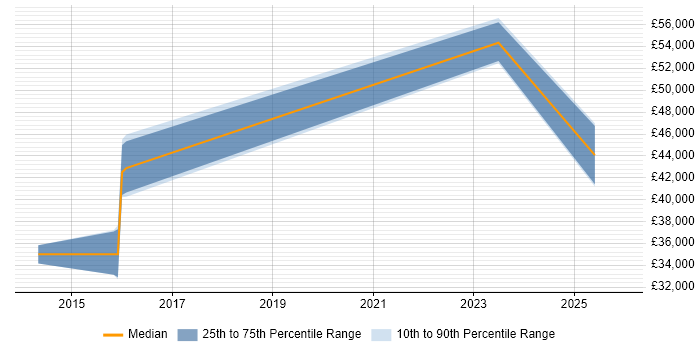 Salary distribution trend for jobs in Berkshire citing Visual Effects