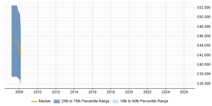 Salary distribution trend for jobs in Berkshire citing VLDB
